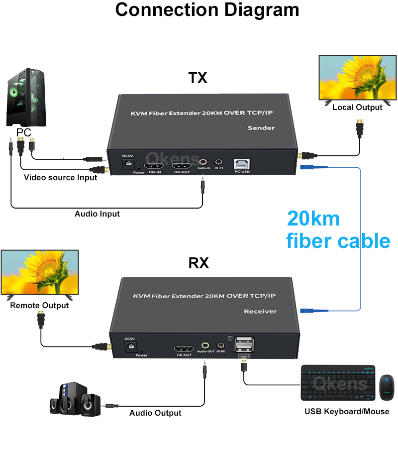 20Km HDMI KVM Extender Over SC - Hdmi Cable review and price